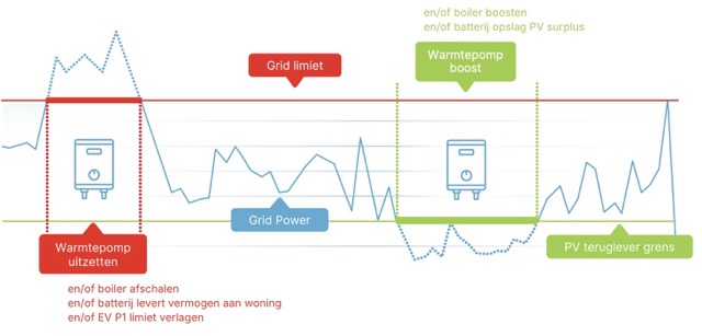 Lokale sturing door de O-Nexus Netmanager